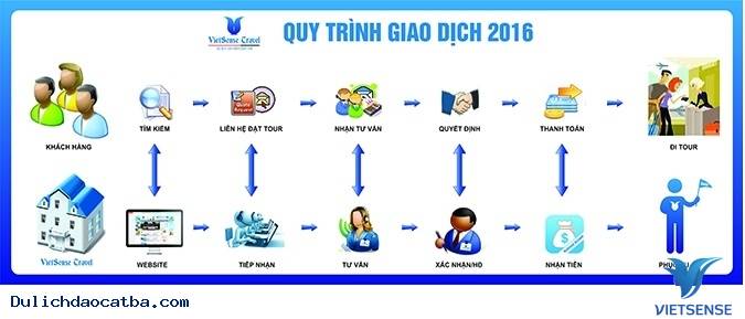 Quy trình giao dịch - Ảnh 1